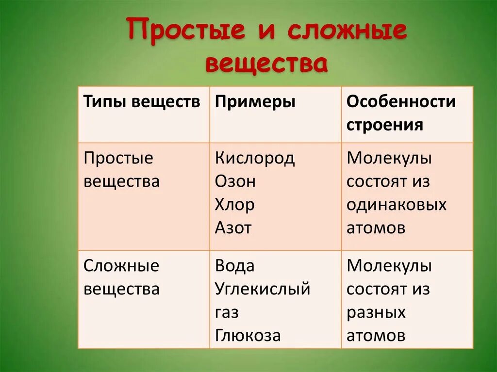 Сложные химические соединения состоят из. Сложные вещества. Простые вещества. Сложные вещества примеры. Простые и сложные вещества в химии.