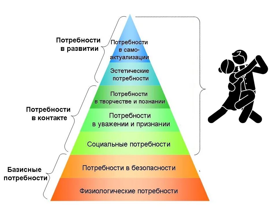 Одной из потребностей человека является познание окружающего. Пирамида Маслоу. Абраам Маслоу пирамида. Схема удовлетворения потребностей. Удовлетворение человеческих потребностей.