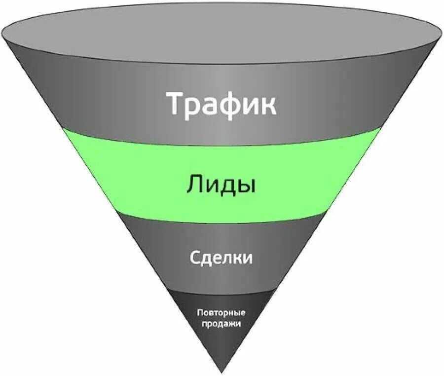 Конверсия трафика