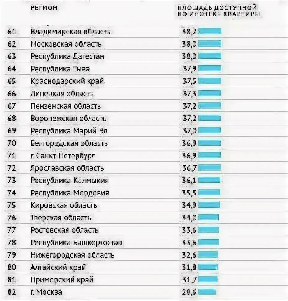 81 регион чей. Город на ж в России список. 25 Регион России регион. 25 Регион какая область в России. Рейтинг регионов РФ по доступности покупки жилья в ипотеку.