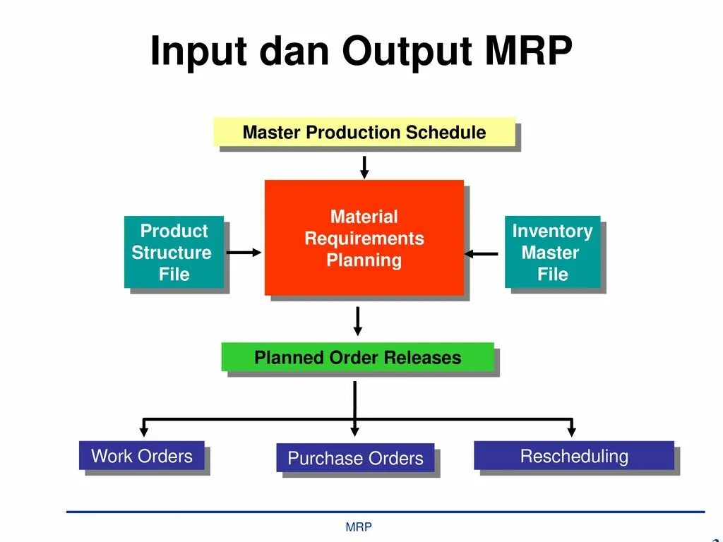 Planning scheduling. Mrp-система. mps (master planning shedule) преимущества. master planning scheduling. mrp система картинки.