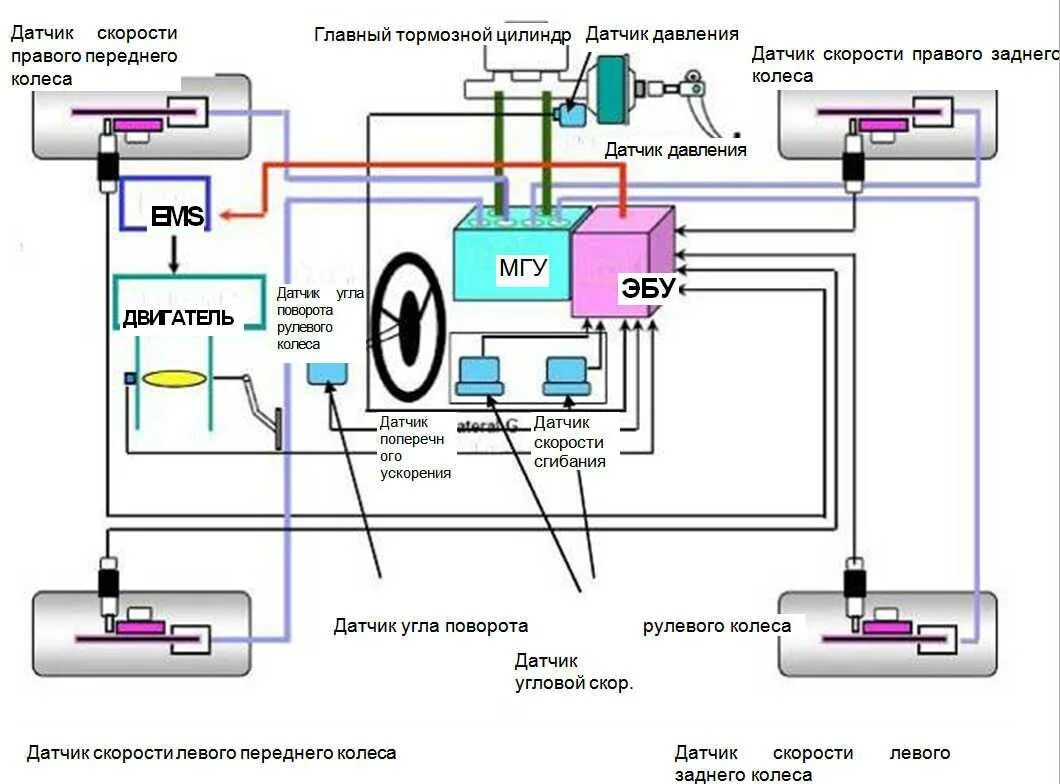 Принцип работы датчиков автомобиля. Система курсовой устойчивости схема. схема датчика курсовой устойчивости. датчики системы курсовой устойчивости. система курсовой устойчивости принцип работы.