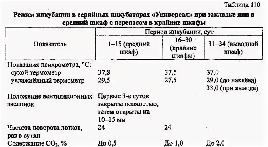 Таблица инкубатора индоуток