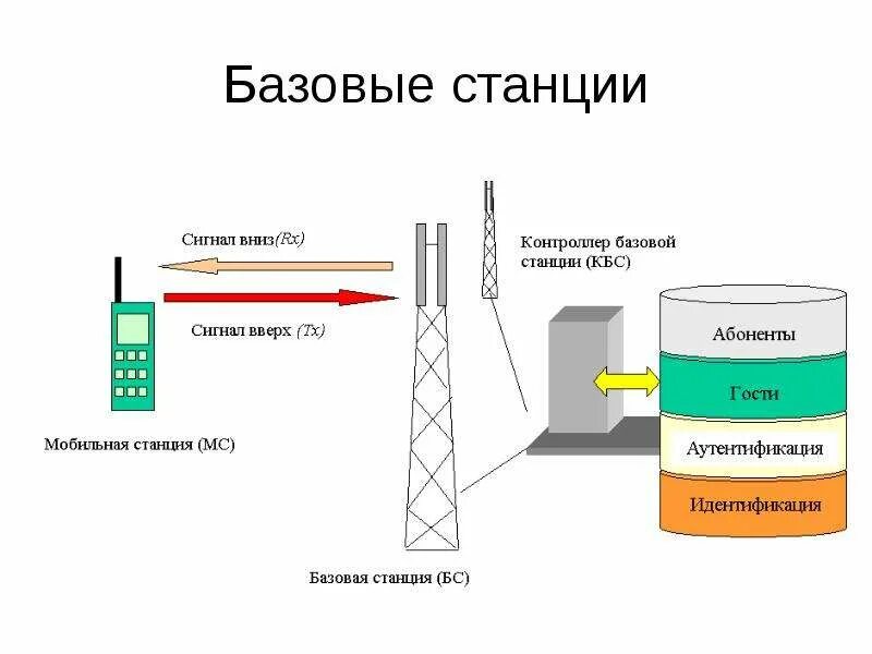 Схема базовой станции. Вышка сотовой связи 5g. Вышка ретранслятор сотовой связи. Базовые связи. Вышка мобильной связи.