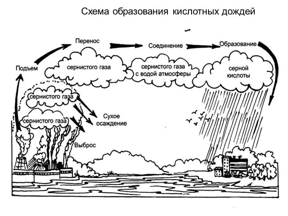 Причины образования осадков. Схема образования кислотных аэрозолей и дождей. Механизм образования кислотных осадков схема. Схема образования кислотных дождей. Механизм образования кислотных дождей.