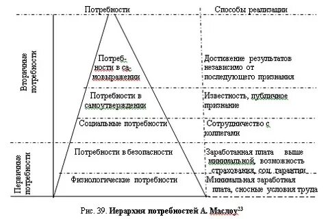 Высший уровень потребности потребность в реализации