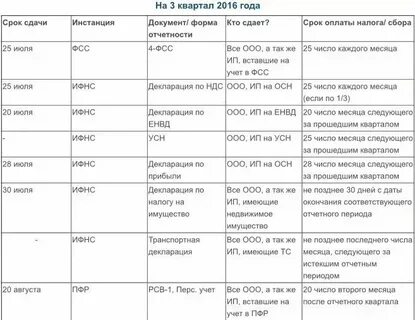 Налоговая отчетность 3 квартал