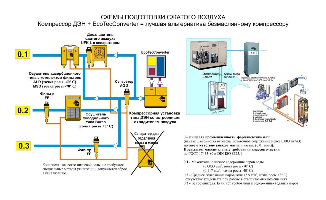 Пример сжатого воздуха. Схема установки осушителя сжатого воздуха. Схема подготовки сжатого воздуха компрессорной. Схема осушителя воздуха для компрессора. Осушитель сжатого воздуха ATS.