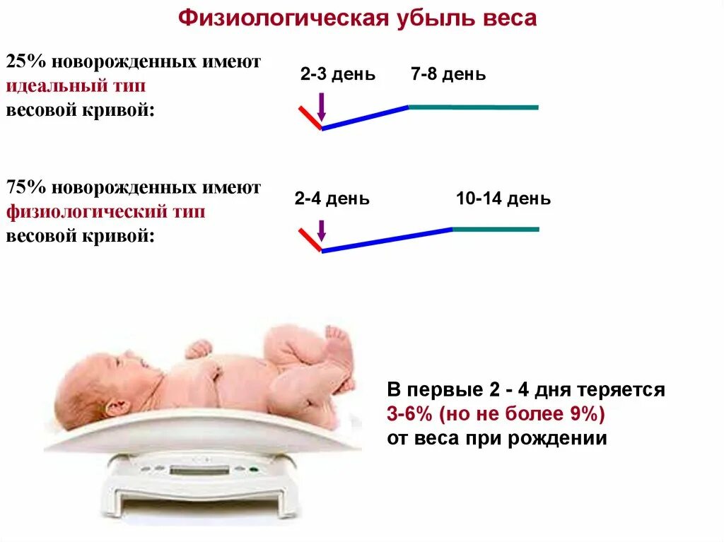 Температура воздуха для доношенного новорожденного должна быть. Физиологическая убыль массы тела новорожденного. Физиологическая потеря массы новорожденных. Новорожденный теряет в весе. Физиологическая убыль массы у новорожденных \.