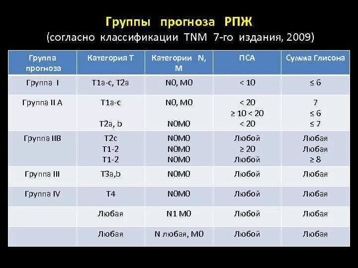 Опухоли простаты классификация. Опухоль предстательной железы ТНМ. TNM классификация предстательной железы. Стадия опухоли простаты классификация. Таблица т3