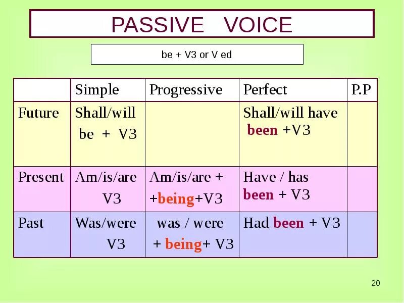 Passive voice songs. Passive Voice таблица 5 класс. Пассивный залог. Passive правила. Страдательный залог Passive Voice.