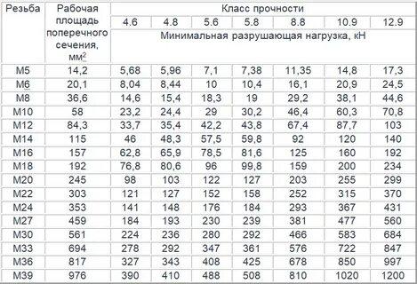 Класс прочности 8.8 что это значит