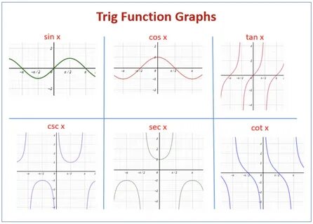 Trig Function Graphs Trigonometric functions, Graphing, Writ