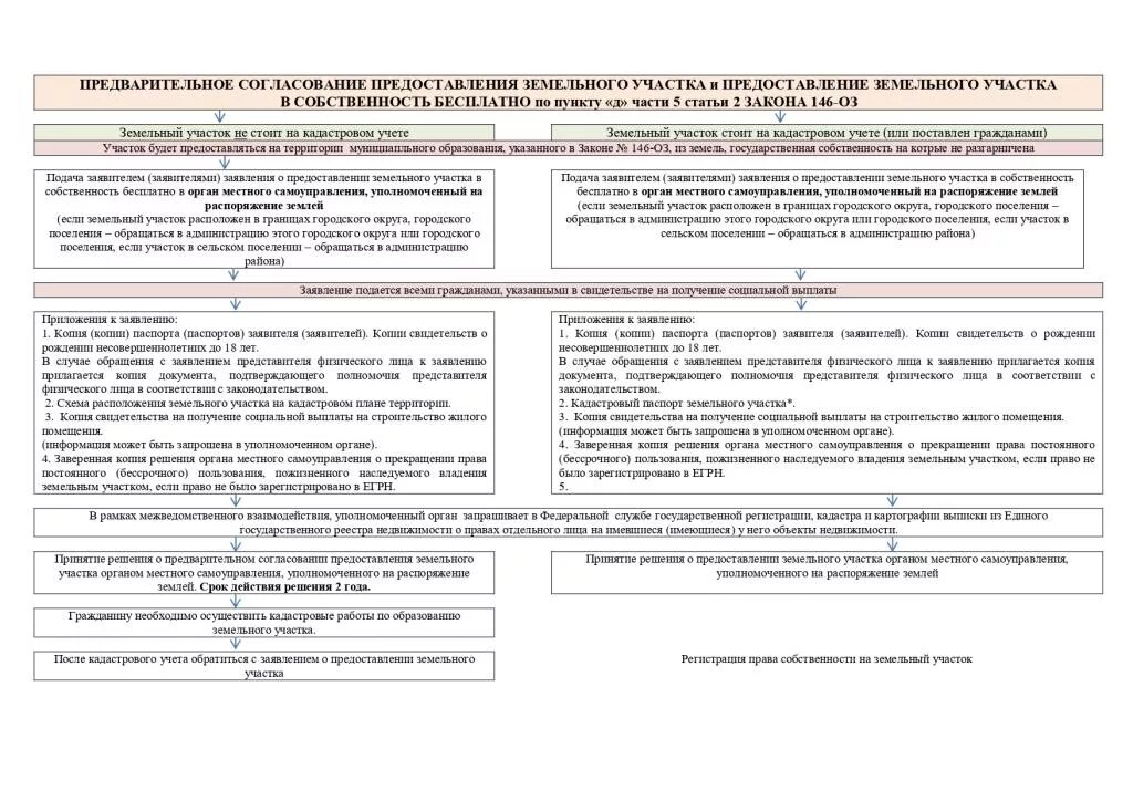 Предоставление земельного участка. Предоставления гражданам земельных участков. Схема предоставления земельного участка. Распоряжение земельным участком это