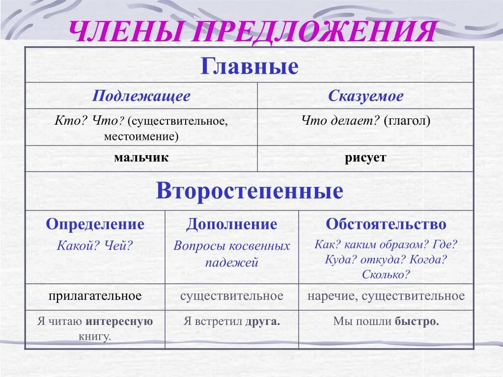 Сказуемые подлежащие дополнения обстоятельства. Подлежащее сказуемое дополнение определение обстоятельство. Подлежащие сказуемое обстоятельство дополнение определение таблица. Подлежащее сказуемое определение дополнение обстоятельство таблица. Что является предложением 2 класс