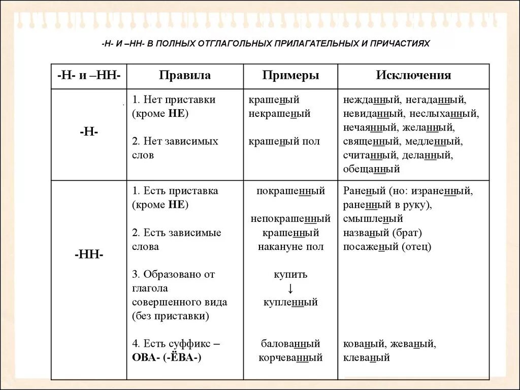 Правописание н в разных частях речи. Написание НН И Н В разных частях речи таблица. Одна и 2 н в разных частях речи таблица. Н две НН В разных частях речи правило. Н И две НН В разных частях речи таблица.