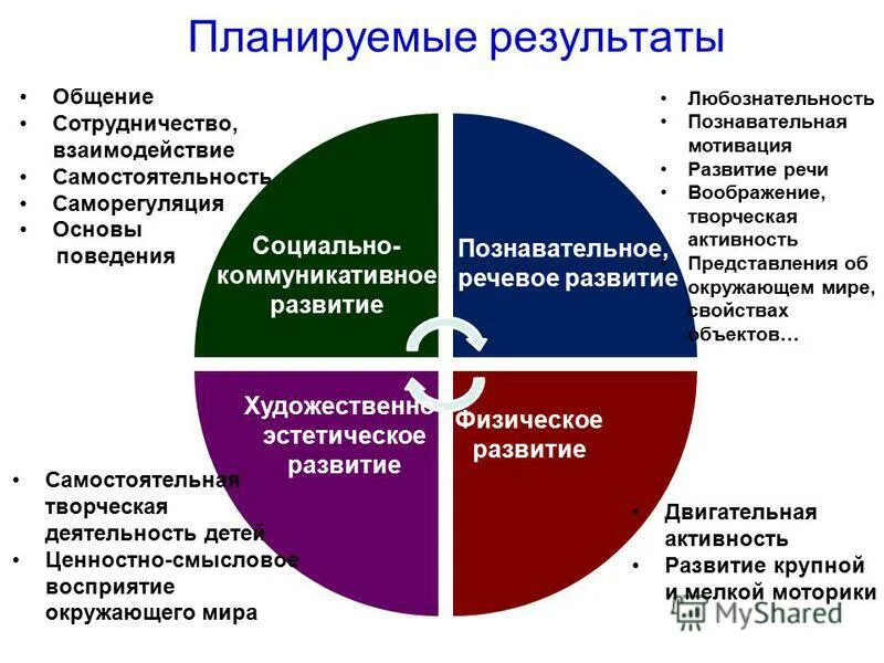фгос младших школьников. профессионально владею программами. план занятия по речевому развитию. планируемые результаты речевого развития. планируемые результаты по коммуникации.
