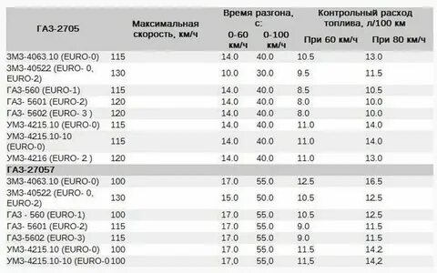 Расход газели змз 405