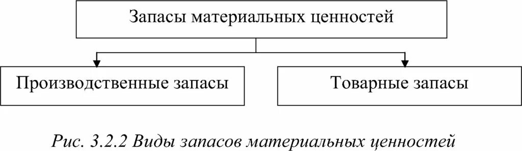 Реализованные материальные ценности. Запасы материальных ценностей. Запасы товарно-материальных ценностей. Вид товарно-материальных ценностей. Запасы товарно материальных ценностей примеры.