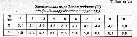 В зависимости от выработки