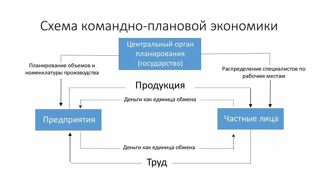 Схема командно-плановой экономики. Командная экономика схема. Административно-командная экономика схема. Общая схема командной экономике. Планово административная экономическая система