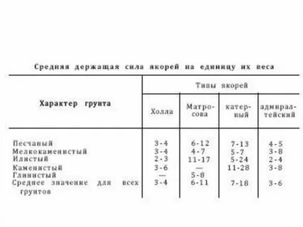 Расчет якорей