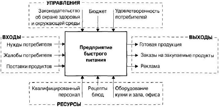 Входы и выходы организации. Модель вход выход пример. Модель черный ящик примеры организации. Модель черного ящика на примере предприятия. Модель системы черный ящик.