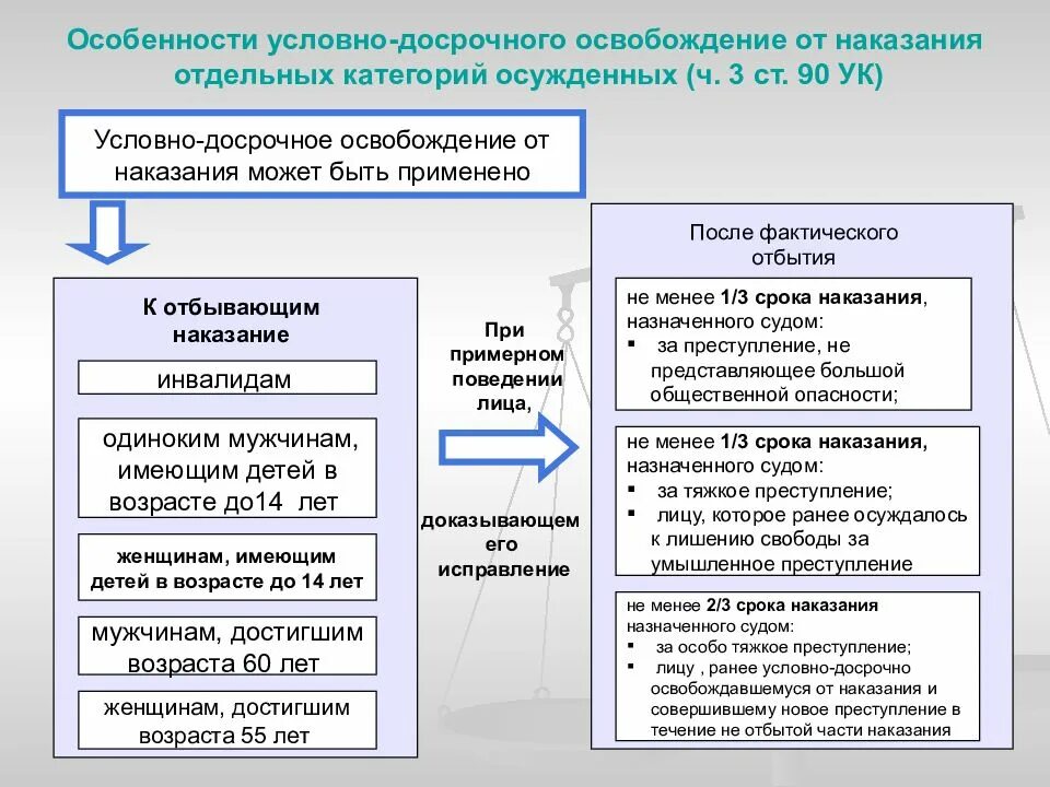 Условно-досрочное освобождение применяется к наказаниям. Охарактеризуйте условно-досрочное освобождение от наказания,. Условно-досрочное освобождение от отбывания наказания. Порядок досрочного освобождения от наказания. Порядок досрочного освобождения от наказания.