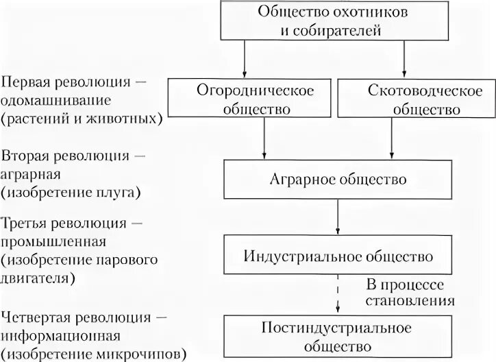 Социальные процессы реферат. Формы культуры таблица. Понятие социального процесса. Виды социальных процессов. Характеристики социального процесса.