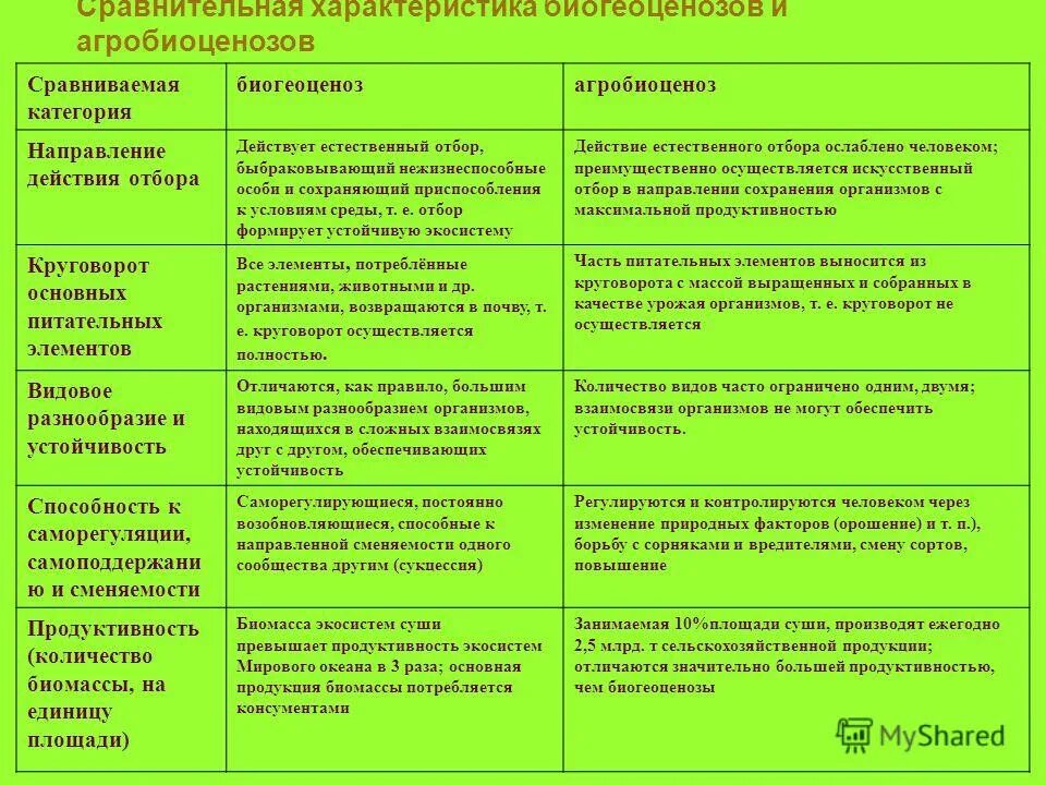 Для природных экосистем характерно. Природная экосистема характеристика. Сравнительная характеристика экосистем. Сравнительная характеристика биогеоценозов. Таблица характеристика биогеоценоза.