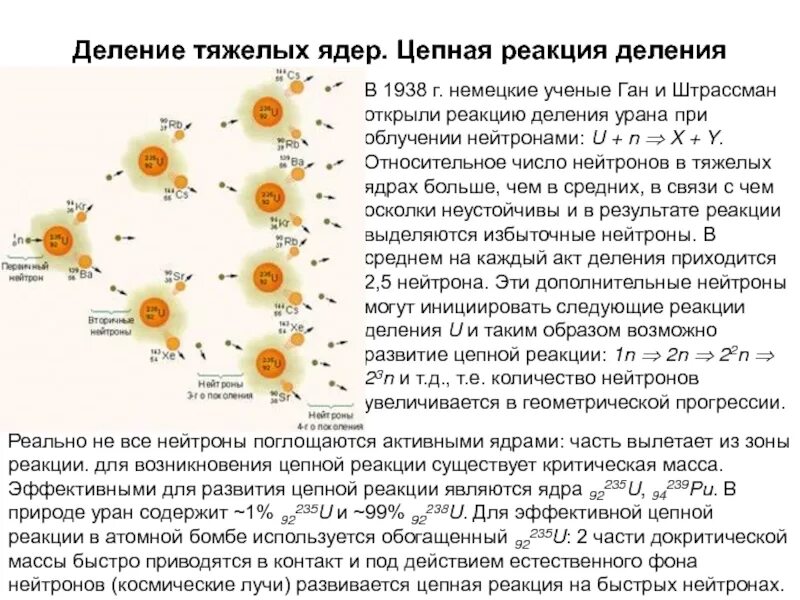 Реакция деления тяжелых ядер цепная реакция. Цепная ядерная реакция деления ядра. Деление тяжелых атомных ядер цепная реакция. Деление тяжелых атомных ядер цепная ядерная реакция.