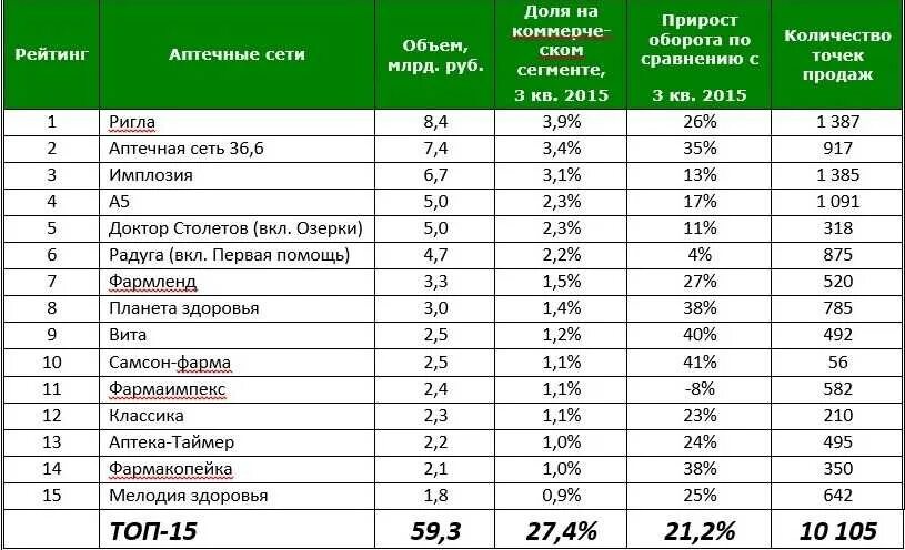 Рейтинг компаний московской области. Крупные аптечные сети. Сетевые компании список. Топ аптечных сетей. Крупнейшие торговые сети Москвы.