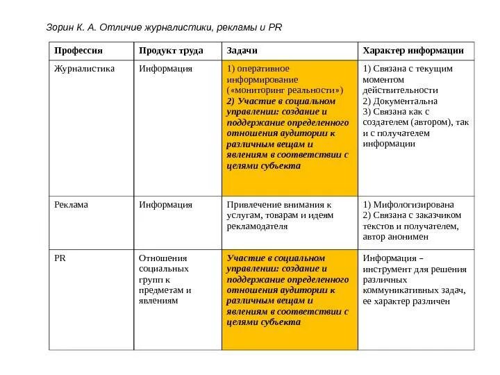 Журналистика и реклама. Коммуникационные специальности это. Журналистика и связи с общественностью. Реклама и журналистика сходства и различия. Журналистика и реклама.
