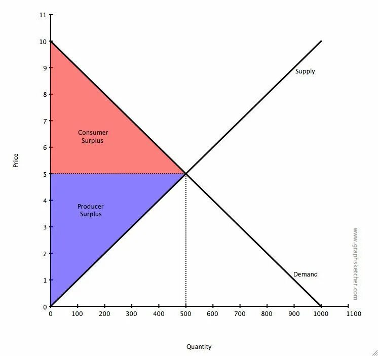 Consumer surplus on the graph. Subsidies and producer surplus. Price support. Падение риска график. Price support.