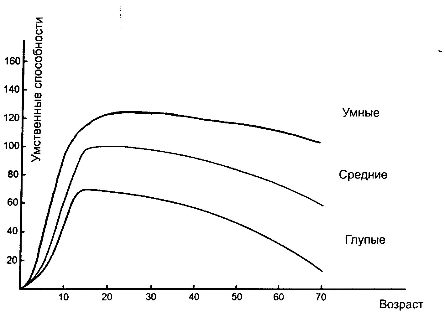 График зависимости IQ от возраста. Зависимость интеллекта от возраста. График зависимости интеллекта от возраста. Уровень интеллекта от возраста.