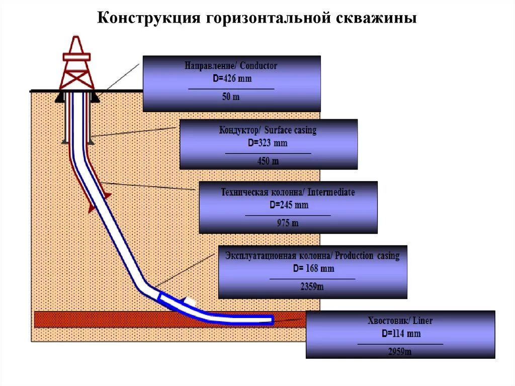 Горизонтальный участок скважины