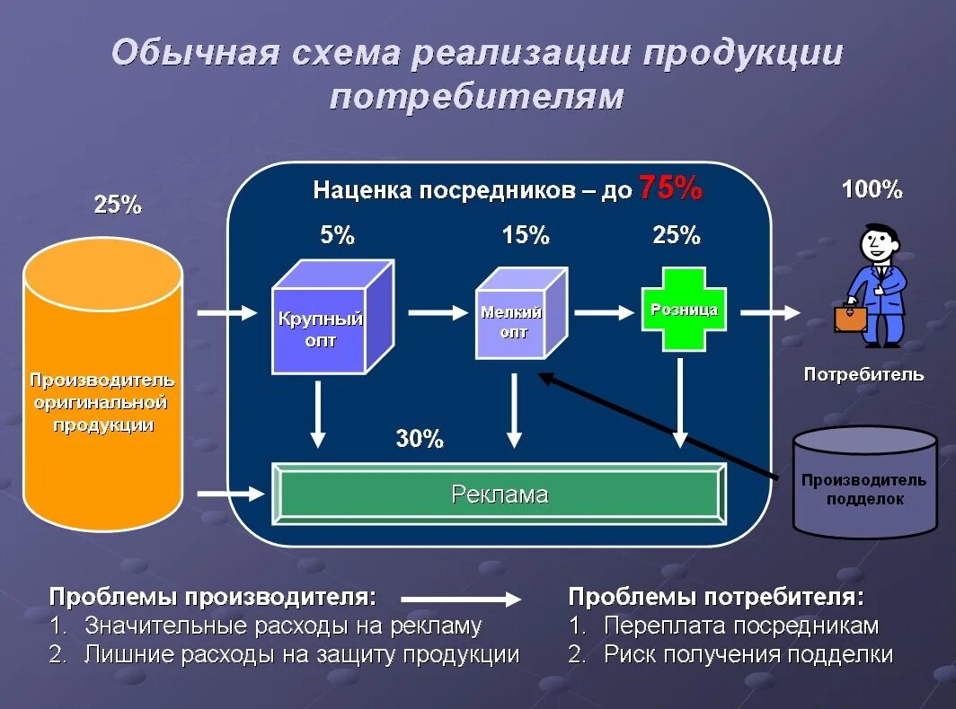 Осуществить реализацию товара