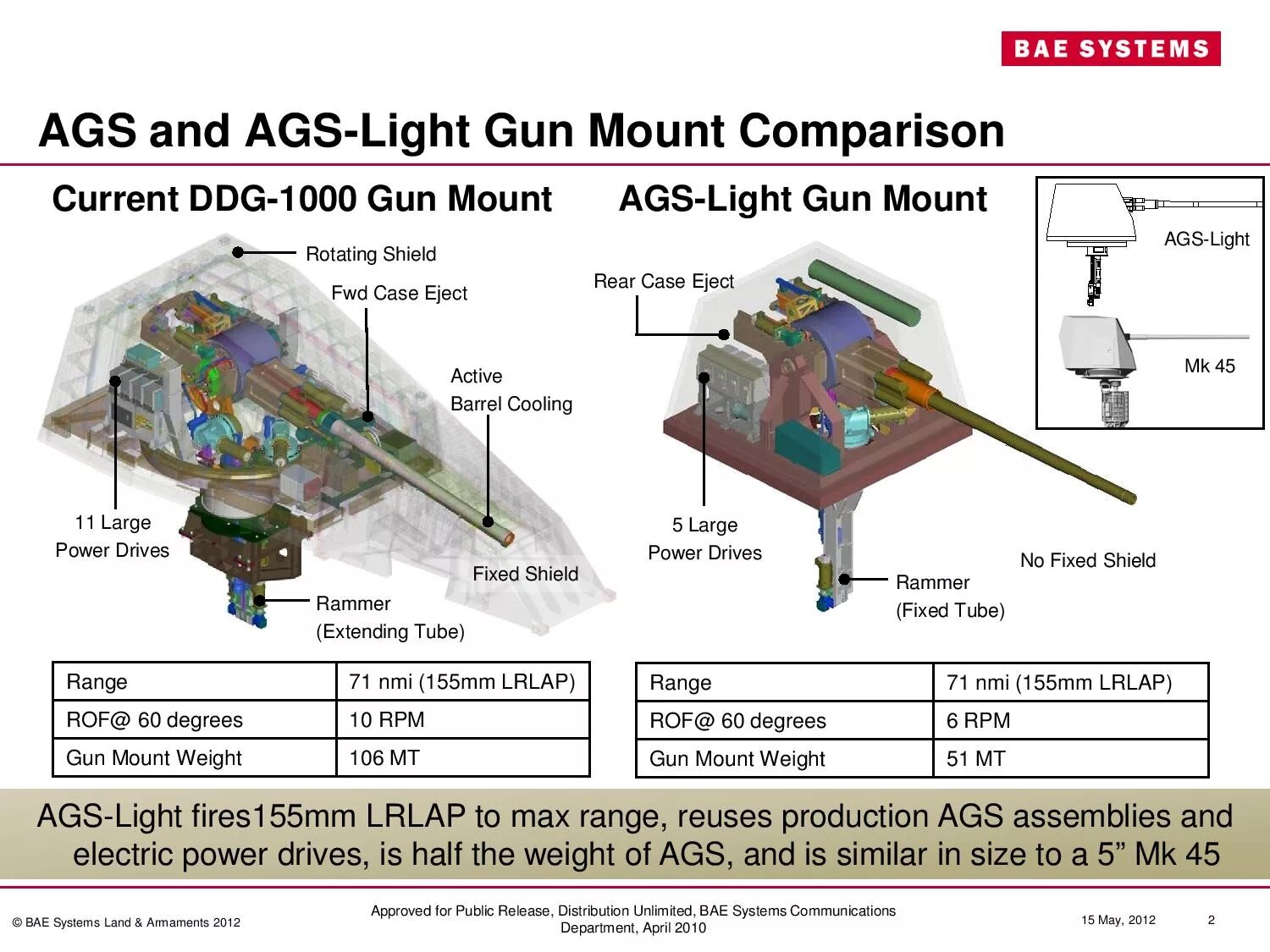 Gun system. AGS («Advanced Gun System»). 155-Мм артиллерийские установки AGS (Advanced Gun System).. TCM-20 AGS. 155-Мм Артиллерийская установка AGS.
