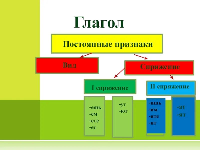 Какие постоянные признаки имеет глагол. Постоянные признаки: вид, , , cпряжение.. Постоянные признаки глагола. Постоянные признаки глагола морфологический разбор. Постоянные признаки глагола 6 класс.