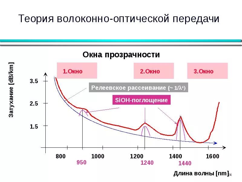 Окно волокно. 3 окно прозрачности. Окно волокно. Окно волокно. Окно волокно.
