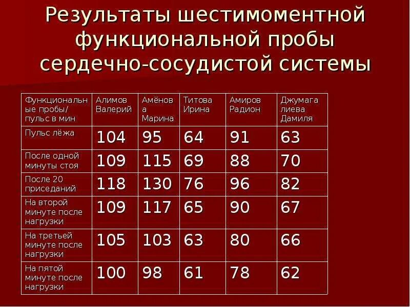 Проба работоспособности. Функциональные пробы сердечно-сосудистой системы. Проба для оценки сердечно сосудистой системы. Функциональные пробы на реактивность сердечно-сосудистой системы. Функциональные пробы ССС.