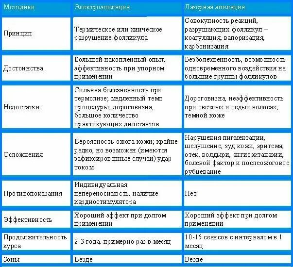 Интервал процедур лазерной эпиляции. Сравнение способов депиляции. сравнение видов эпиляции таблица. сравнение методов эпиляции. сравнение электроэпиляция и лазерная.