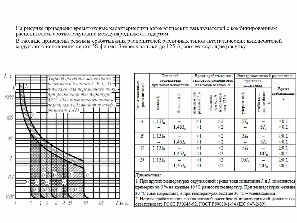 Гост 50345 статус. Токи срабатывания автоматических выключателей таблица. Ток теплового расцепителя автоматического выключателя таблица. Таблица времени срабатывания автоматических выключателей. График срабатывания автоматических выключателей характеристика с.