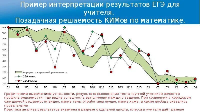 Профильная математика результаты. ЕГЭ процент выполнения заданий. Результаты ЕГЭ пример. Пример результатов по ЕГЭ. Статистика решаемости заданий ЕГЭ по математике.