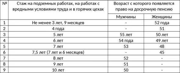 Уменьшение стажа для досрочного выхода. Список 1 вредных профессий для досрочной пенсии. возраст выхода на пенсию по списку 1. стаж работы. подземный стаж для пенсии.