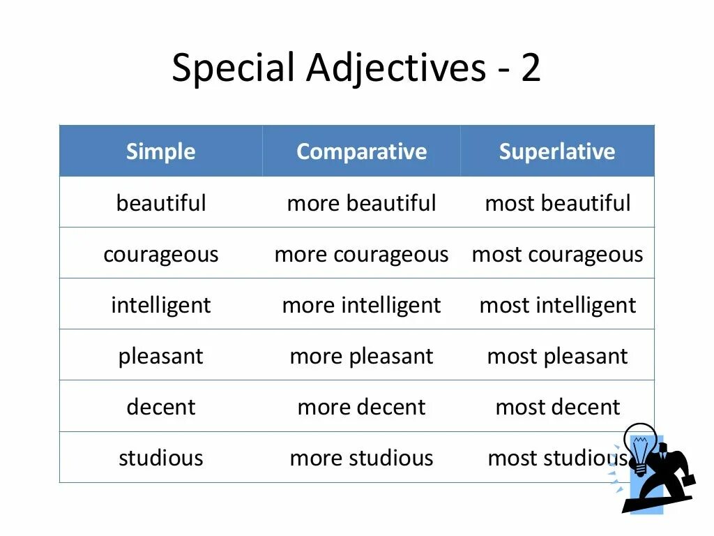 Adjective Comparative Superlative таблица. Таблица Comparative and Superlative. Superlative adjectives правило. Comparative and Superlative adjectives. Great adjective