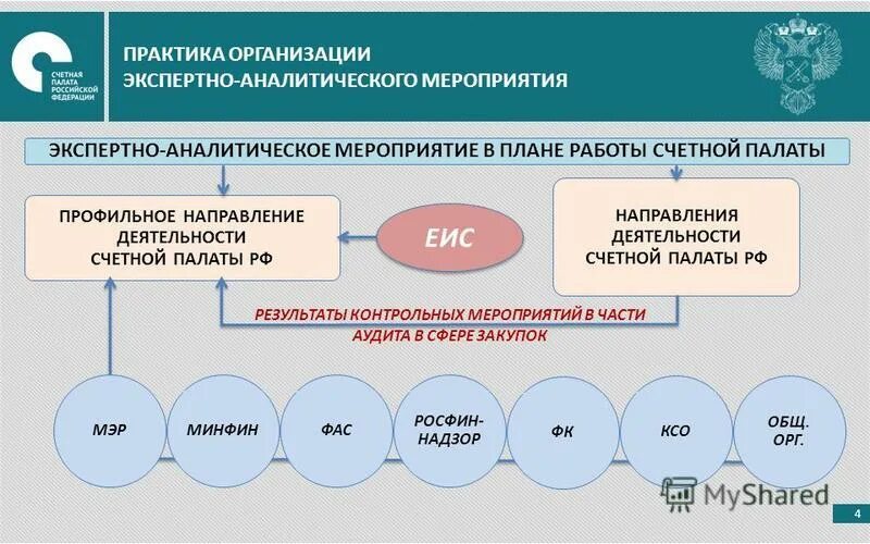 Экспертно-аналитическая деятельность счётной палаты РФ. Экспертно-аналитическое мероприятие. Контрольные мероприятия Счетной палаты.