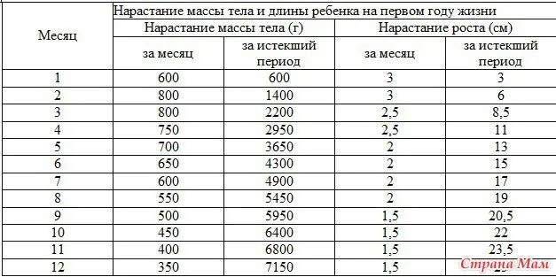 Сколько ребенок должен набрать в 1 месяц. Прибавка массы тела у детей до 1 года по месяцам. Динамика нарастания массы тела у детей первого года жизни. Масса тела ребенка в 12 мес. Средняя масса тела ребенка в 1 год.