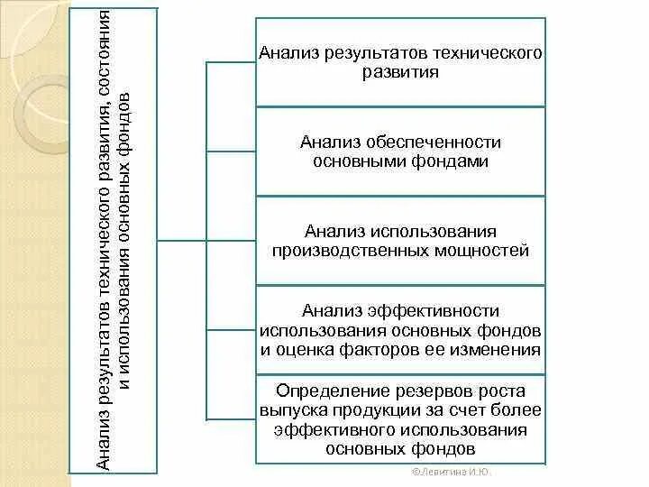 Анализ результатов технического развития. Анализ технического уровня развития предприятия. Технологический анализ результатов. Анализ производственных результатов.