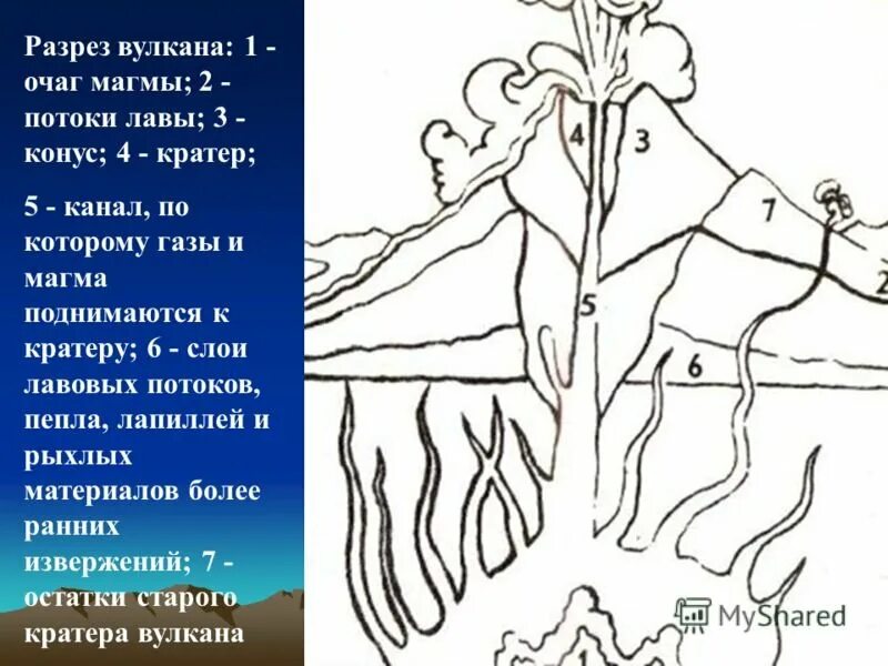 Схема внутреннего строения вулкана. Вулкан в разрезе 5 класс география. Схема строения вулкана география 5 класс. Строение вулкана схема. Схема вулкана 6 класс география.